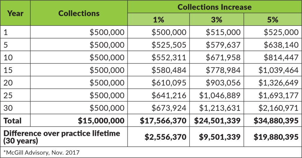 Chart tracking long term impact of raising fees 