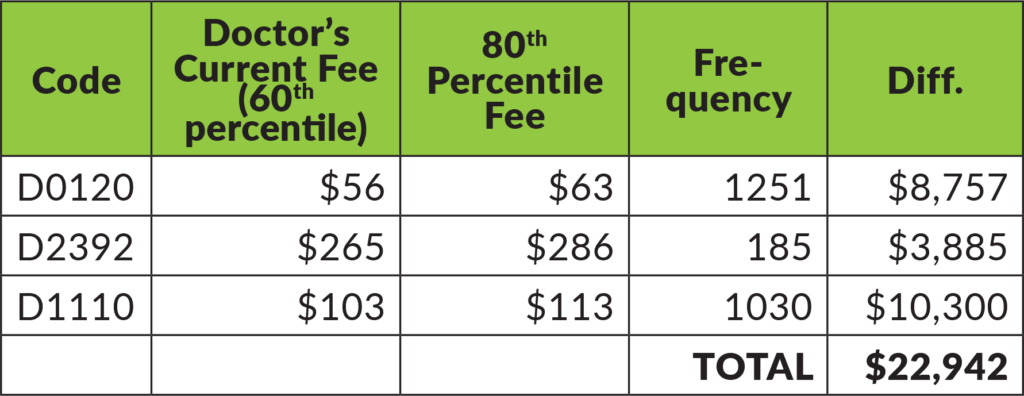 Chart example of a slight increase in fees