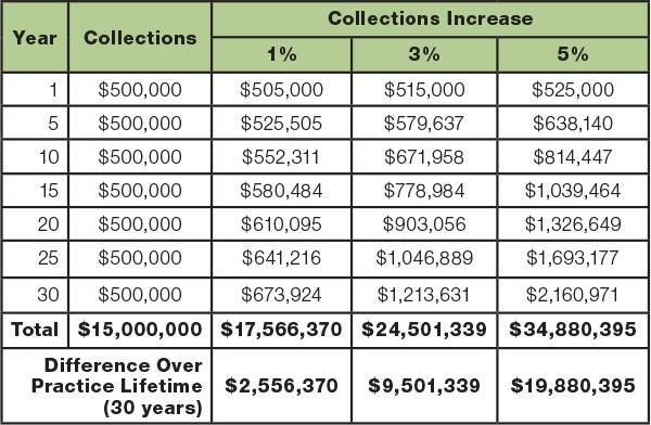 Average Dental Office Fees based on collections