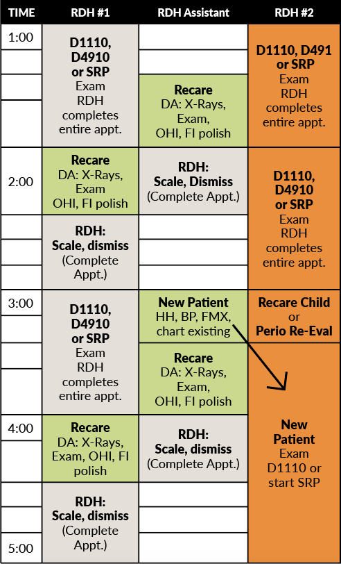 Assisted Hygiene Schedule complete with blocking for 2 RDHs and one RDH Assistant.