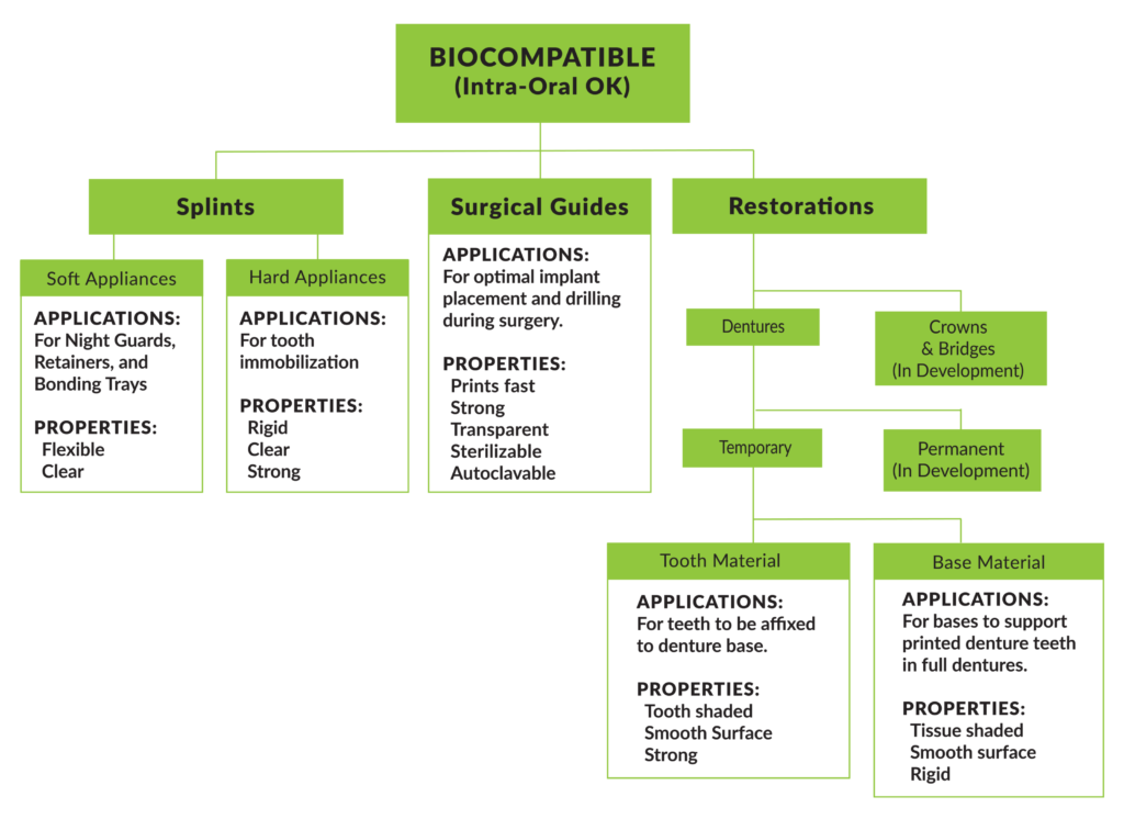 Biocompatible (Intra-Oral OK) Chart of Splints, Surgical Guides, and Restorations