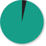 Choose DEXIS CariVu - 96% Accuracy Bitewing X-ray