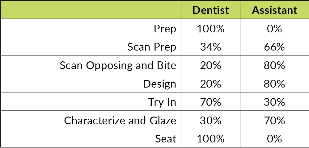 How CAD/CAM can Lower Overhead &amp; Increase Case Acceptance Rates