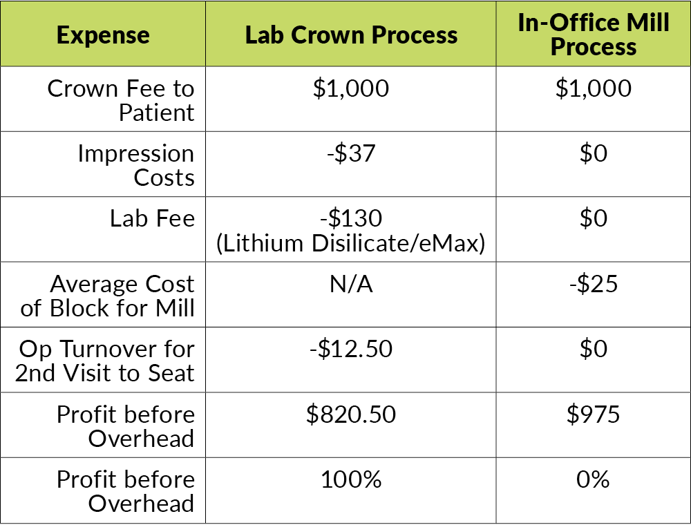 How CAD/CAM can Lower Overhead &amp; Increase Case Acceptance Rates 1