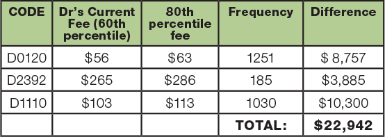 Average Dental Office Fees