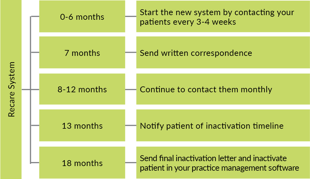Hygiene Recare System – Timeline to build an effective system