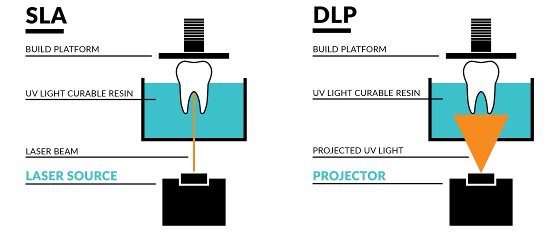 The difference between DLP and SLA printing