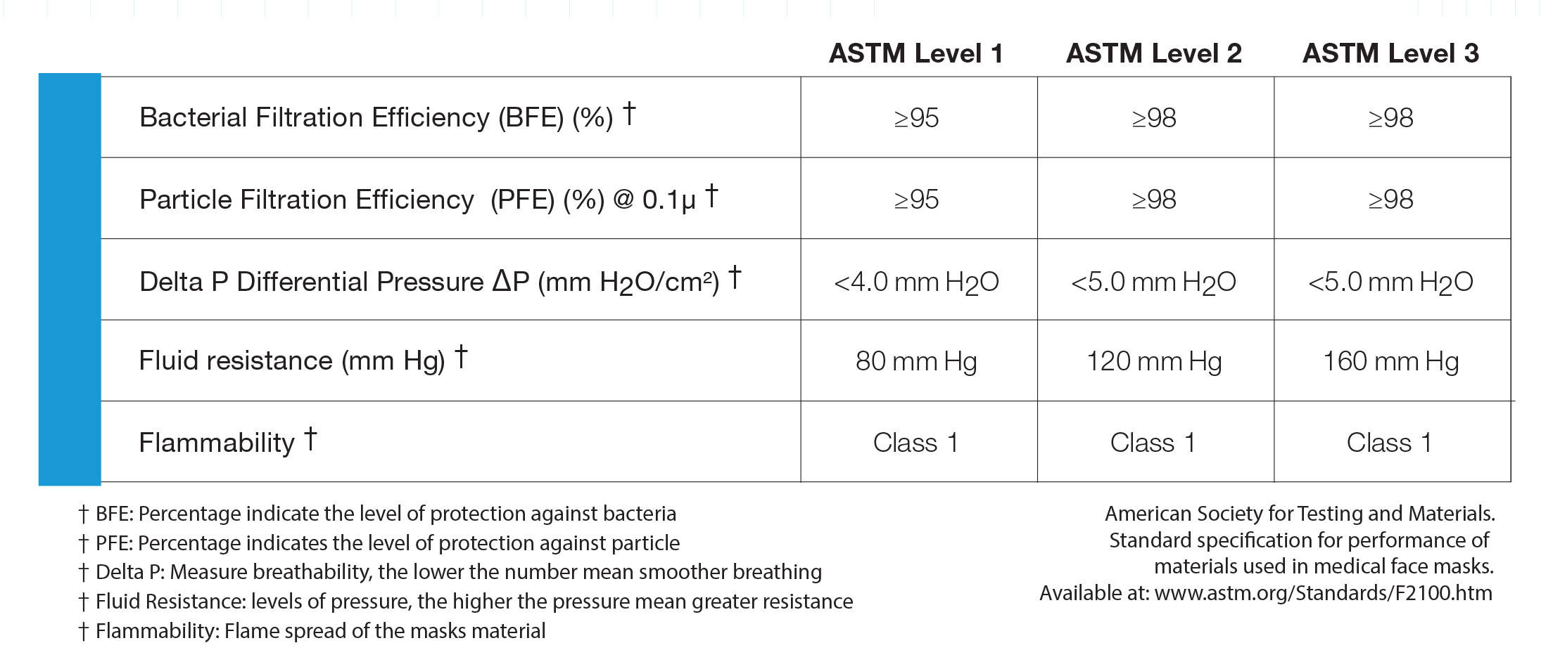ASTM Level 1, 2, 3, Masks – five key performance factors recognized by the FDA