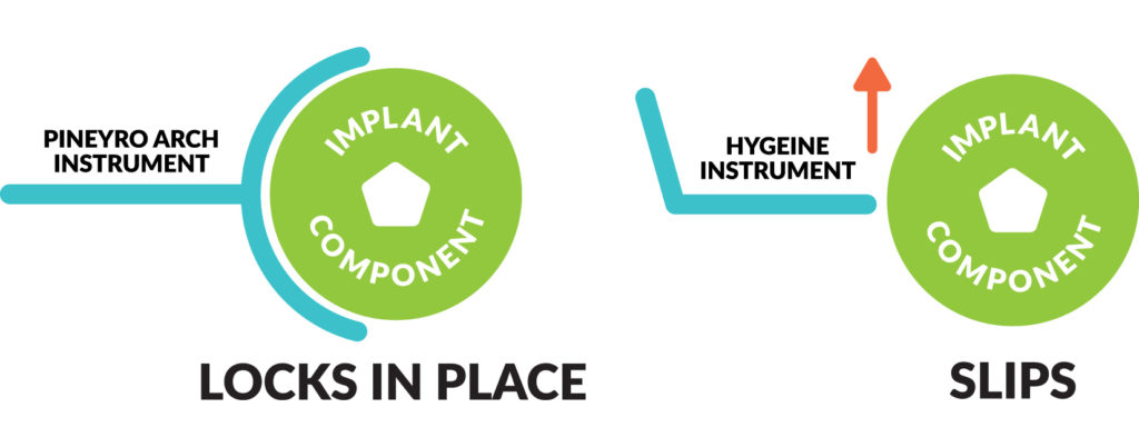 Fig. 10 The arch shape of the Pineyro Arch Instruments help aid the operator to prevent slipping and trauma to peri-implant tissues. 