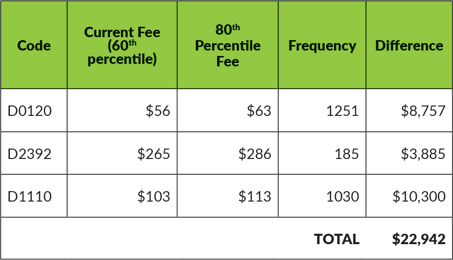 Chart example of a slight increase in fees over time