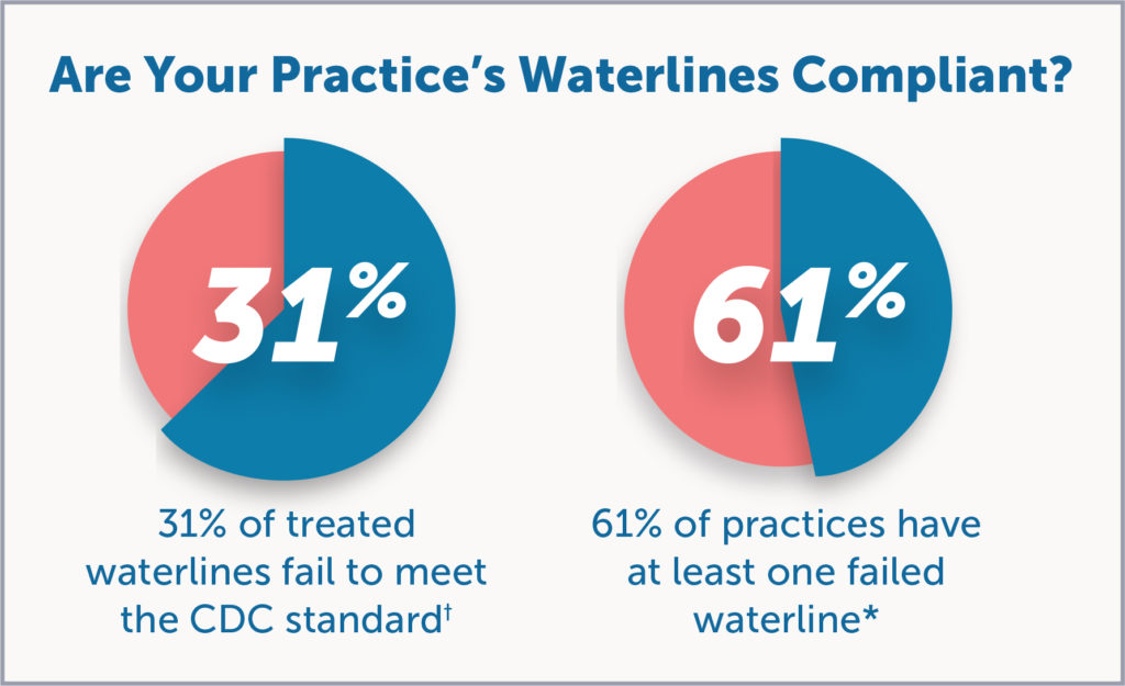 Are Your Practice’s Waterlines Compliant?