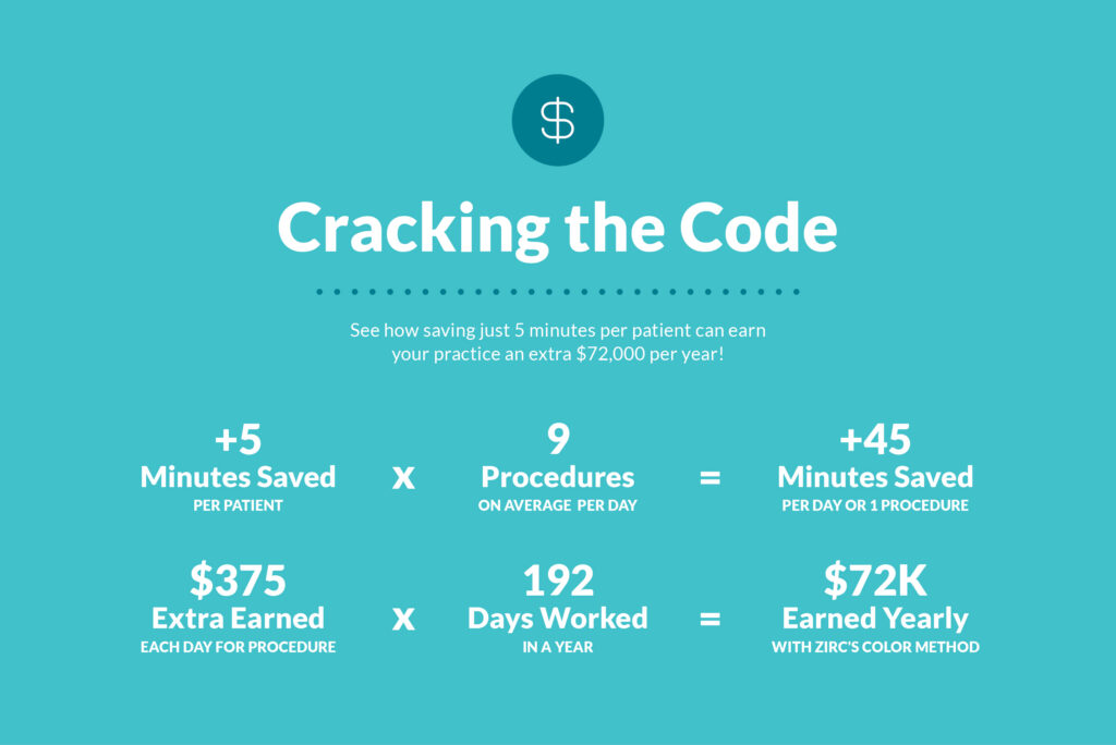 A breakdown of how a practice can save 72k annually using Color Method by Zirc.
