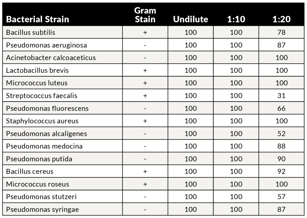 Percentage Kill of Bacterial Strains at Different HOCL Concentrations