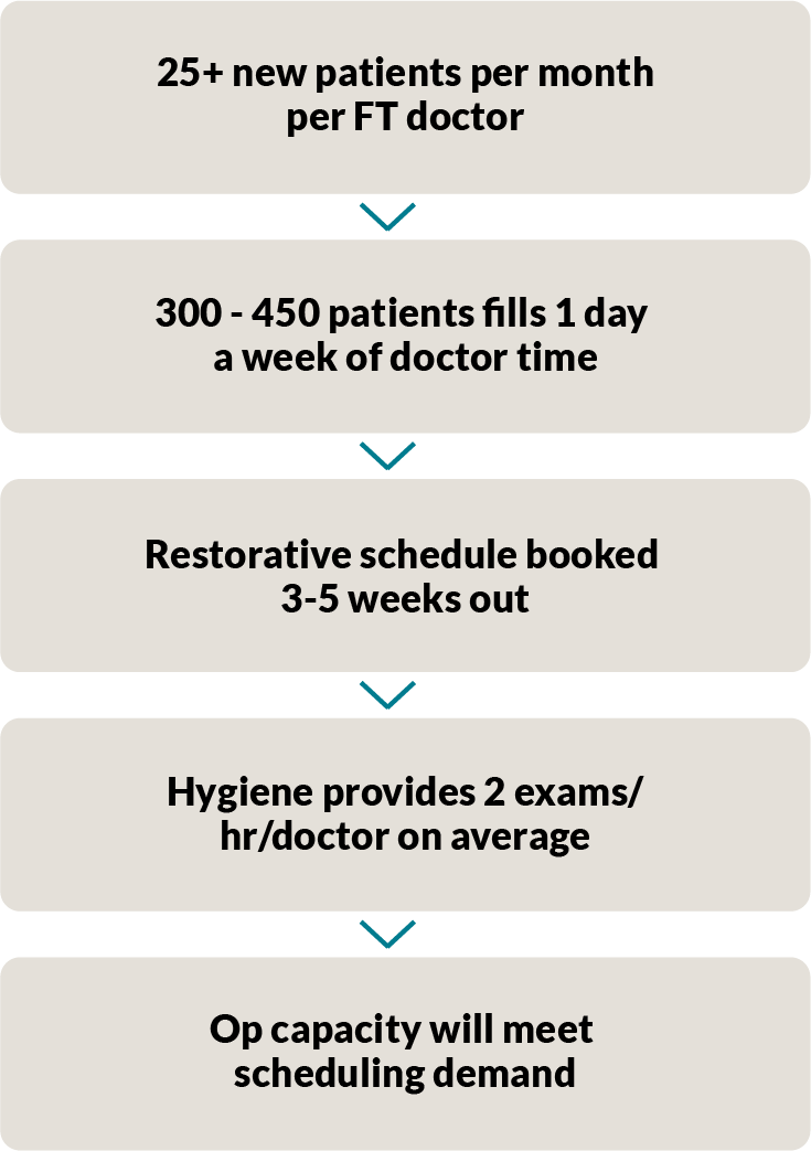 Chart graphic that reads "25+ new patients per month per FT doctor, 300-450 patients fills 1 day a week of doctor time - restorative schedule booked 3-5 weeks out, Hygiene provides 2 exams/hr/doctor on average, Op capacity will meet scheduling demand"