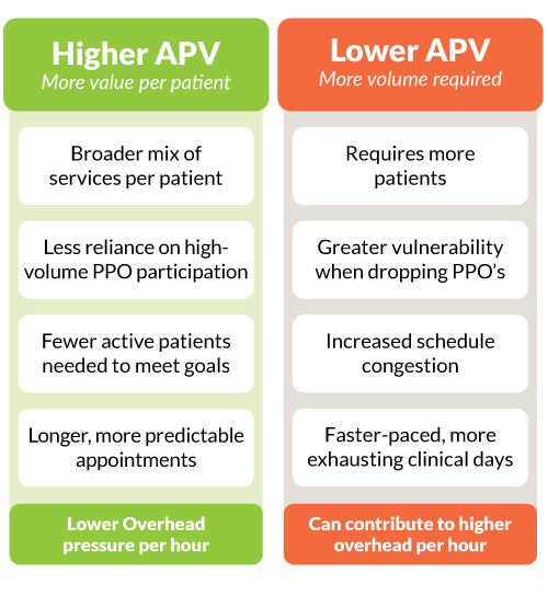 A table showing a comparison of Higher Annual Patient Value (APV) verses Lower Annual Patient Value. The table shows that higher APV leads to lower overhead pressure per hour where as lower APV can contribute to higher overhead per hour.
